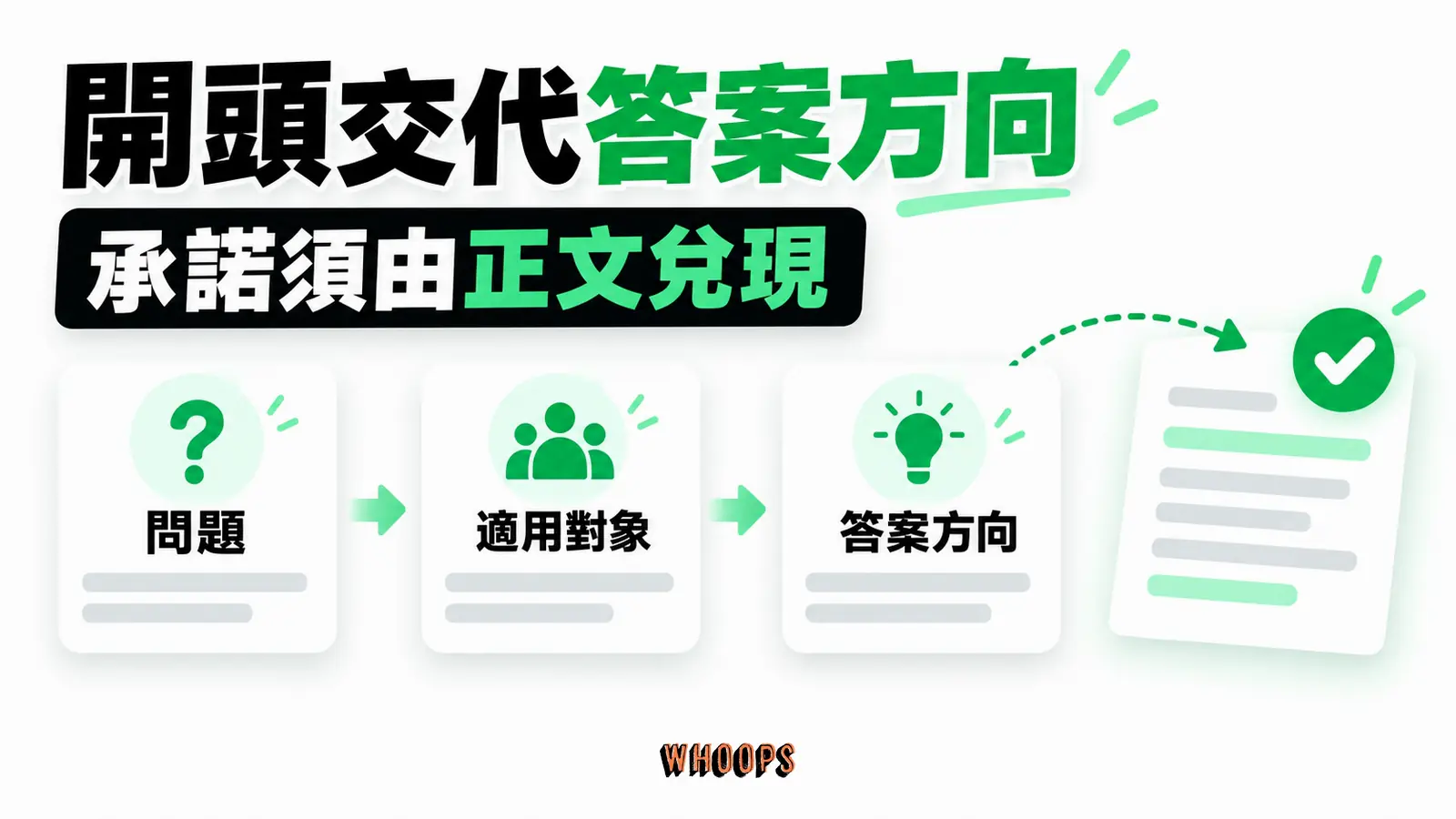 文章開頭讓讀者知道解決什麼、適用誰與答案方向,並回頭確認正文有交付。