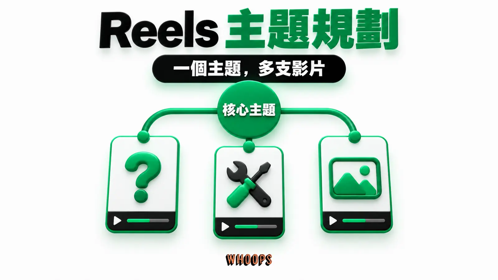 主題叢集規劃資訊圖:三個主題叢集連結多支 Reels 的內容地圖,避免每支影片彼此無關。圖內短標籤為「主題」、「Reels」,不填入未經核實的成效數字。