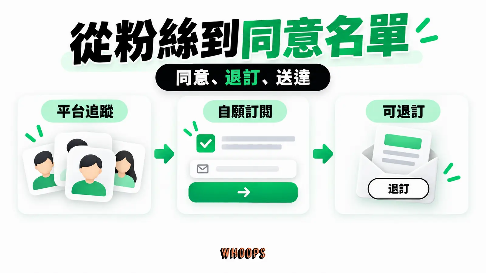 從粉絲到同意名單資訊圖:平台追蹤者到自有 Email 名單的路徑,提醒同意、退訂與送達限制。圖內短標籤為「追蹤者」、「Email」,不填入未經核實的成效數字。