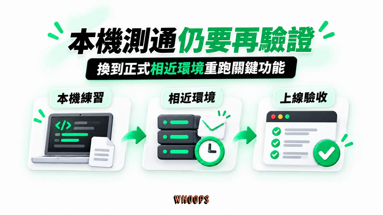 本機測通仍要再驗證:本機練習、相近環境、上線驗收