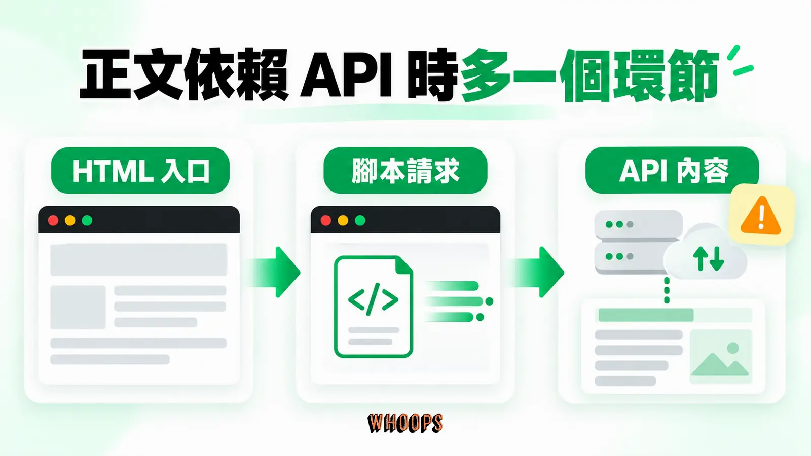 正文依賴API時多一個環節:HTML入口、腳本請求、API內容