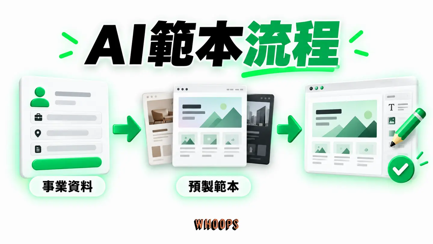 AI範本流程：輸入事業資料、選範本、匯入與逐頁微調。