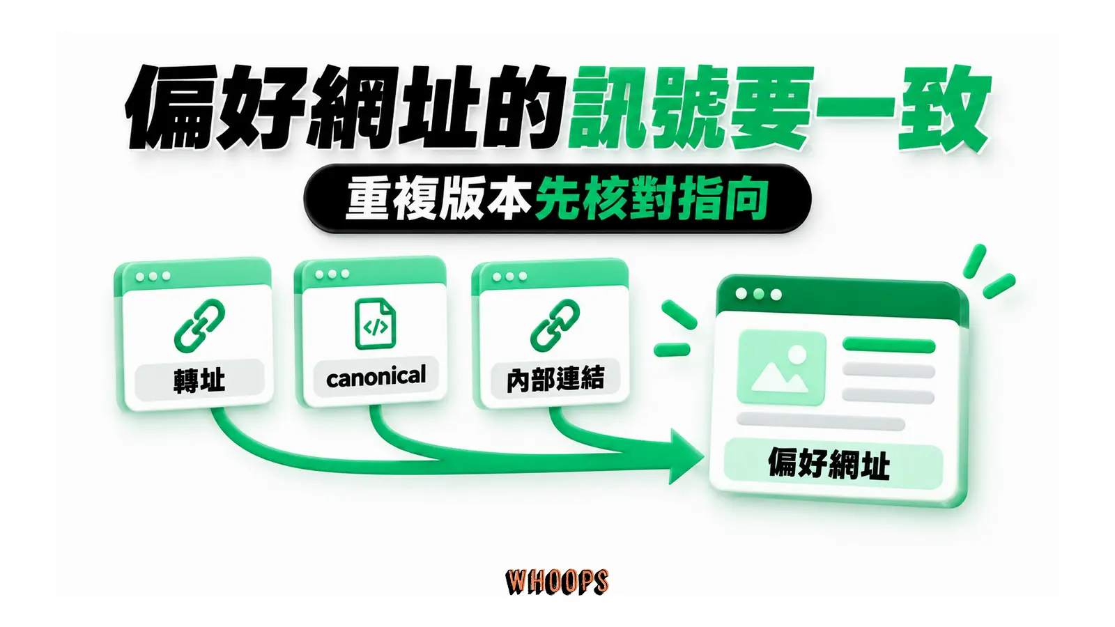 偏好網址的訊號要一致：轉址、canonical、內部連結、偏好網址