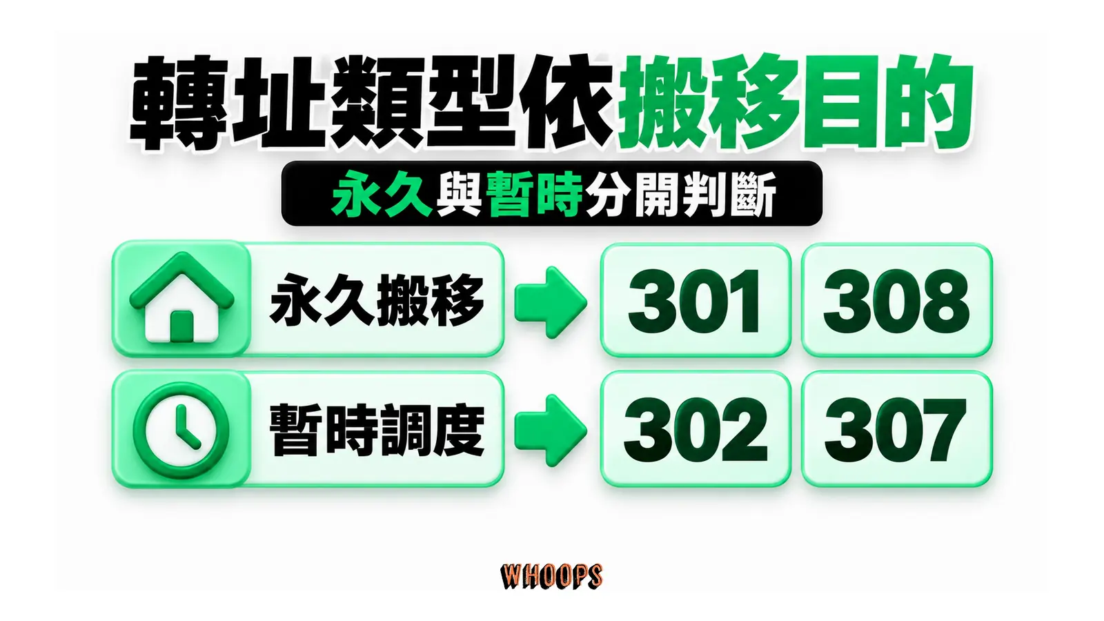 轉址類型依搬移目的：永久搬移、301 / 308、暫時調度、302 / 307