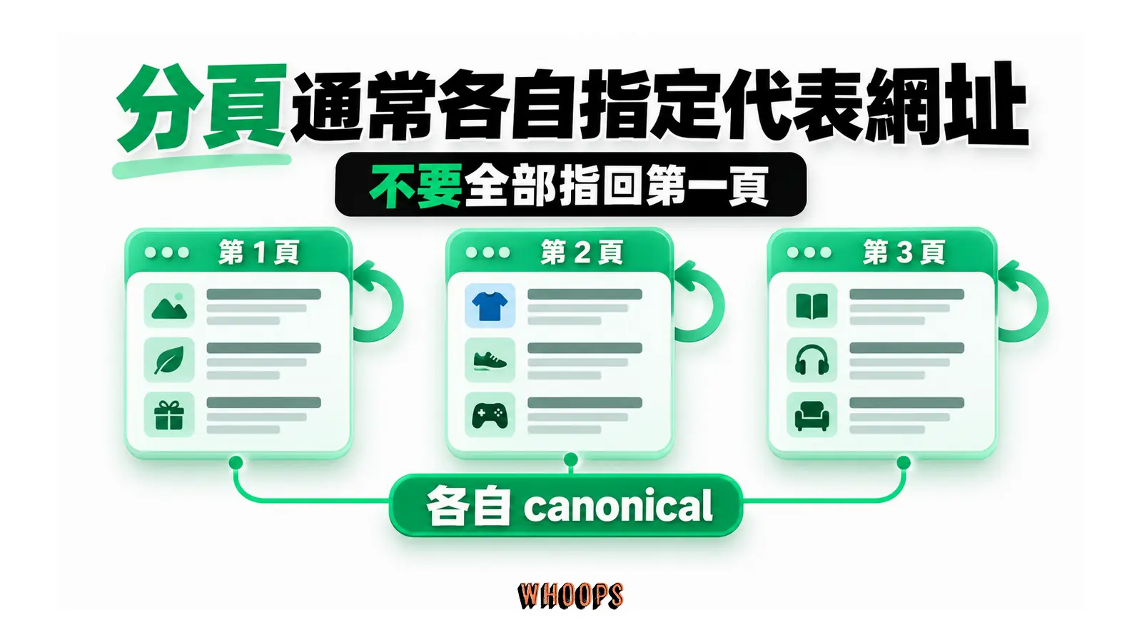 分頁通常各自指定代表網址：第 1 頁、第 2 頁、第 3 頁、各自 canonical