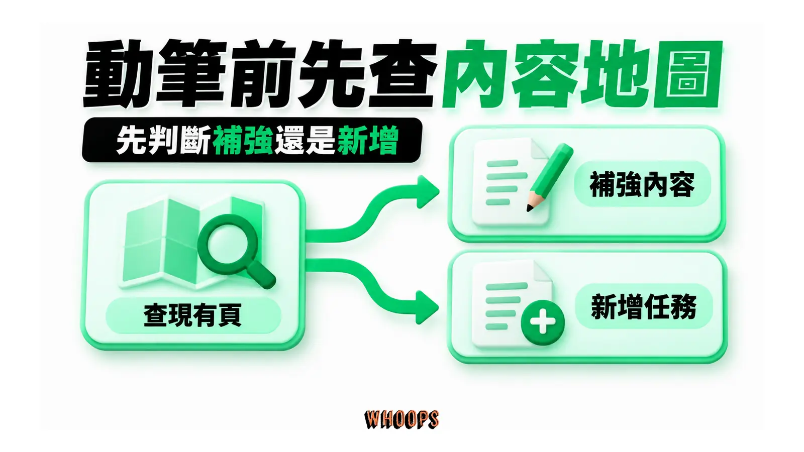 動筆前先查內容地圖：查現有頁、補強內容、新增任務