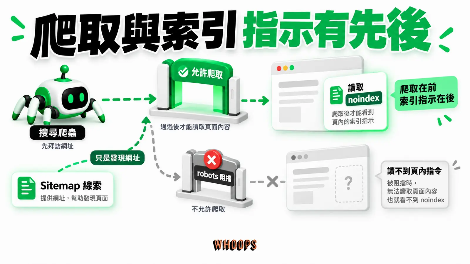 爬取與索引指示有先後:允許爬取、讀取noindex、Sitemap線索