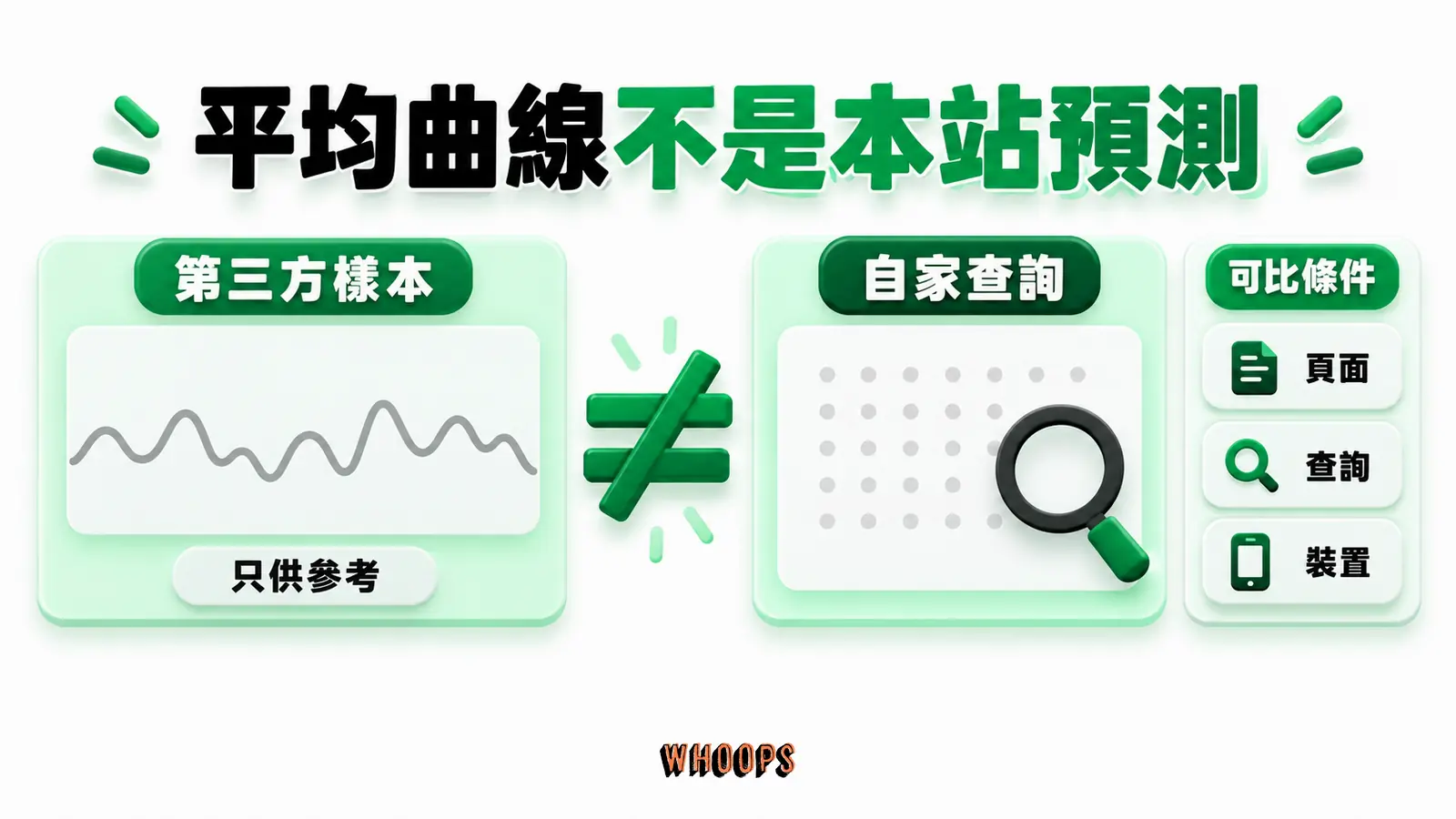 平均曲線不是本站預測:第三方樣本、自家查詢、可比條件