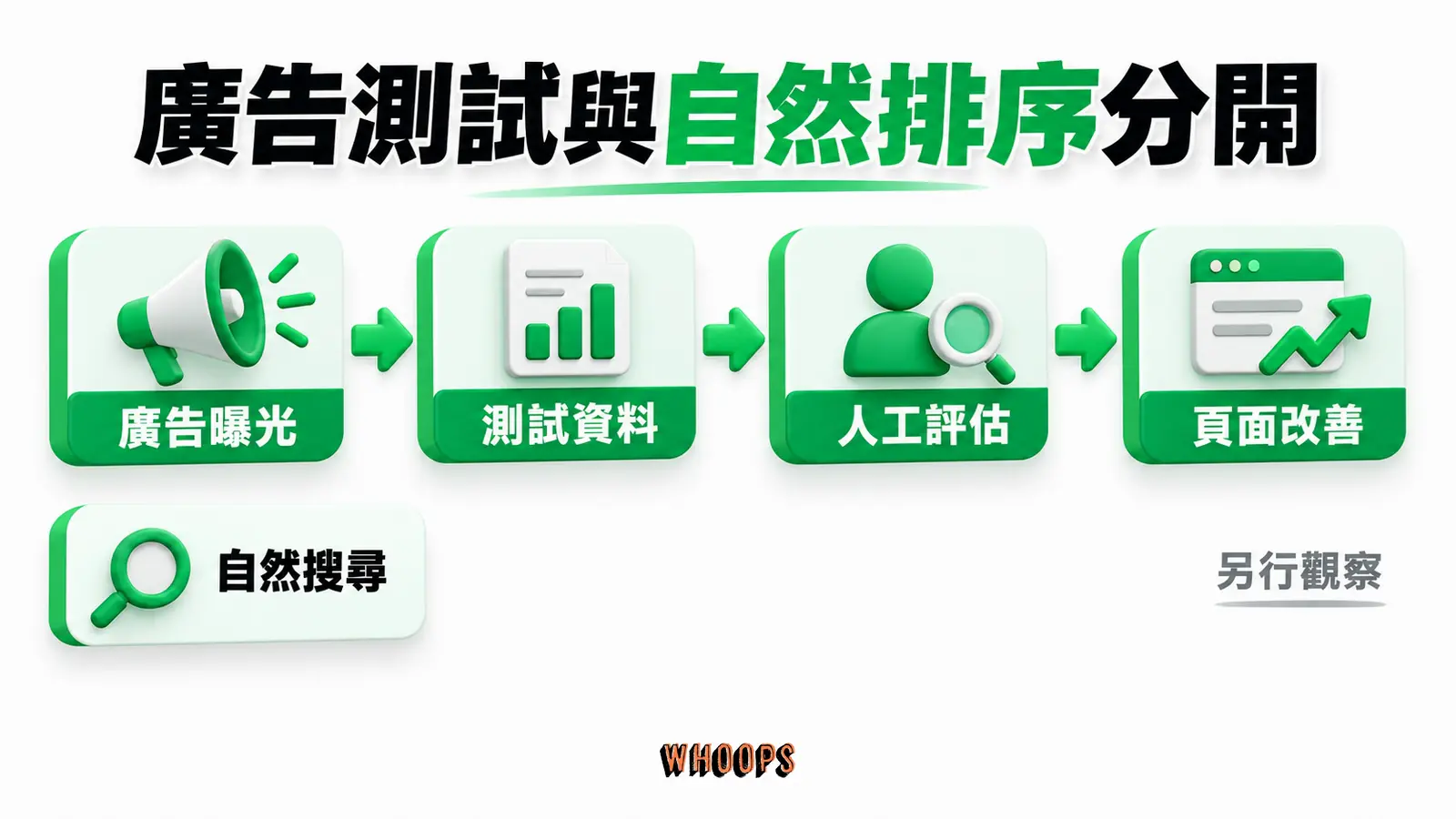 廣告測試與自然排序分開:廣告曝光、測試資料、自然搜尋
