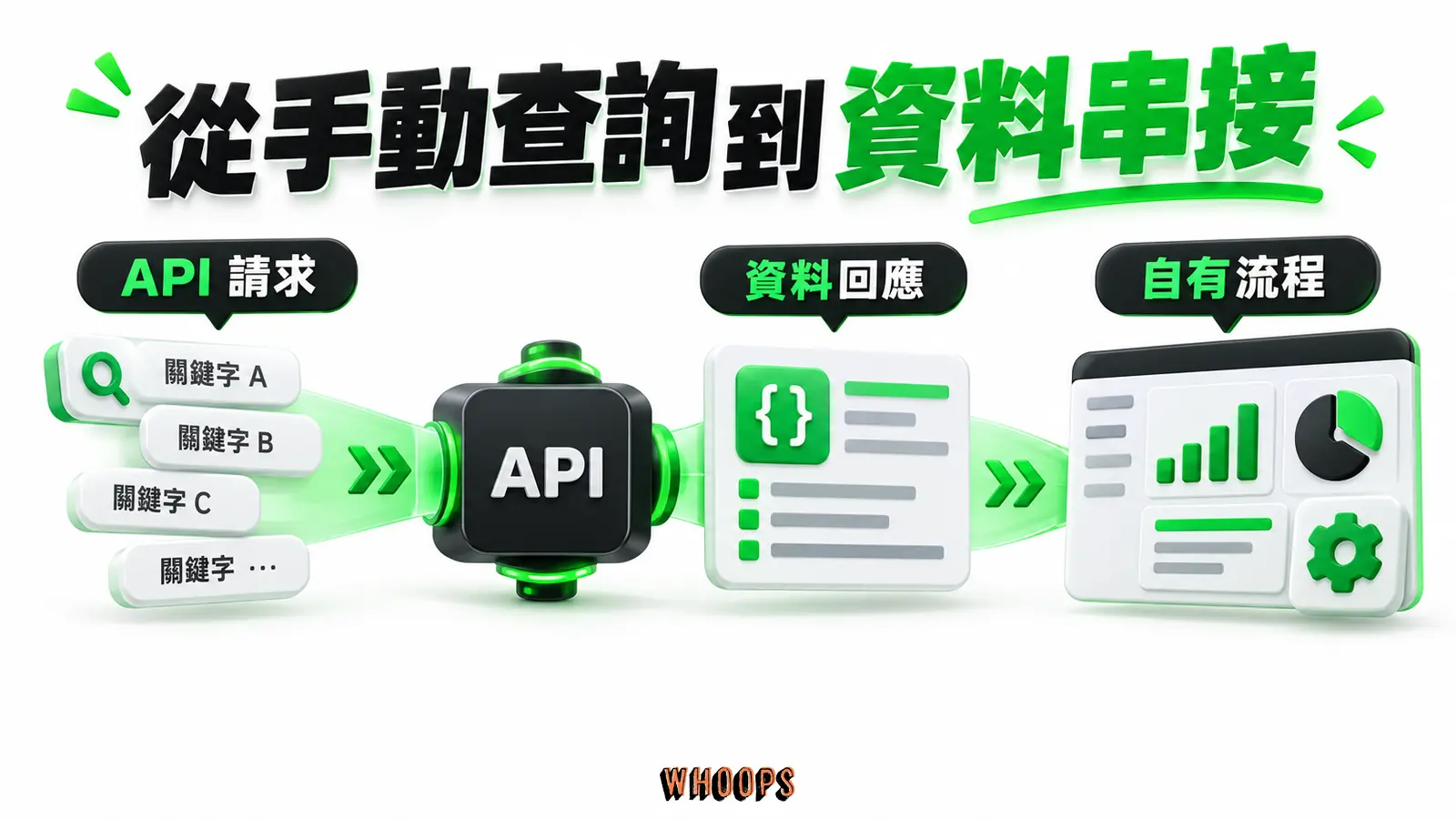 從手動查詢到資料串接：API請求、資料回應、自有流程