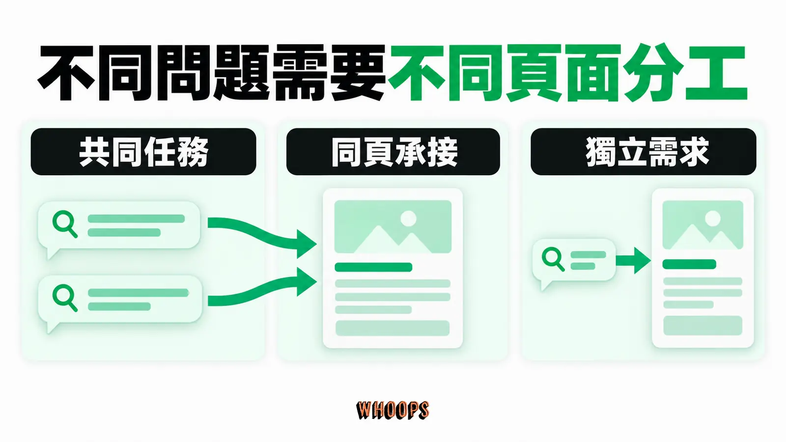 不同問題需要不同頁面分工：共同任務、同頁承接、獨立需求