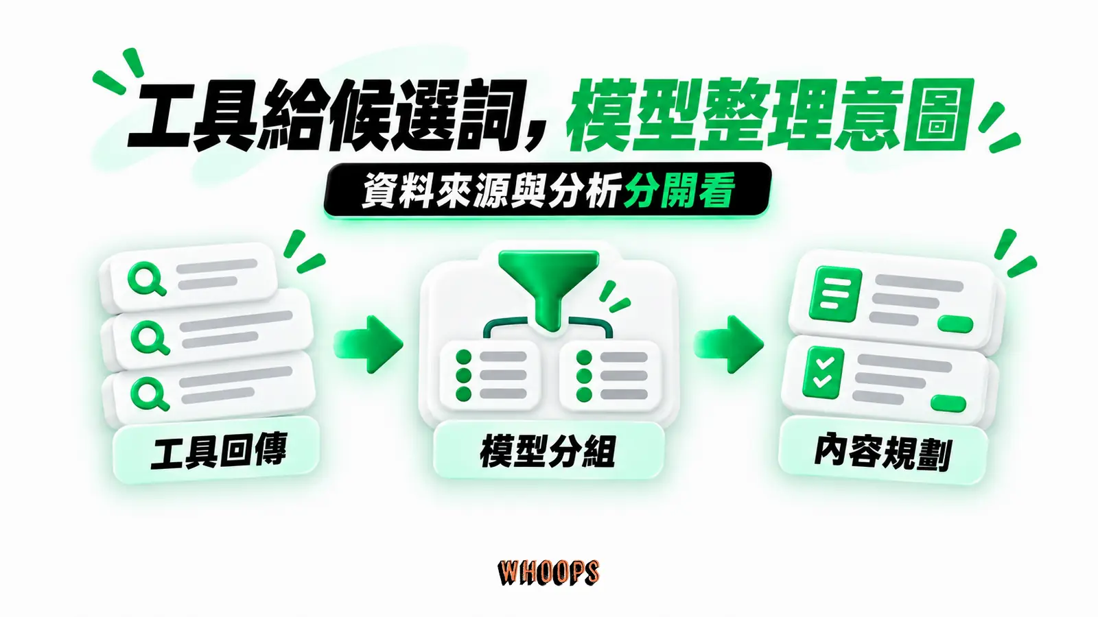 工具給候選詞,模型整理意圖:工具回傳、模型分組、內容規劃