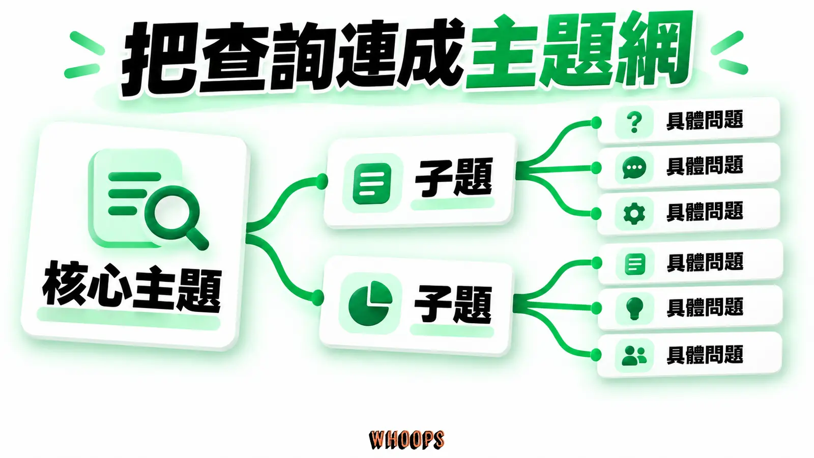 把查詢連成主題網：核心主題、子題、具體問題