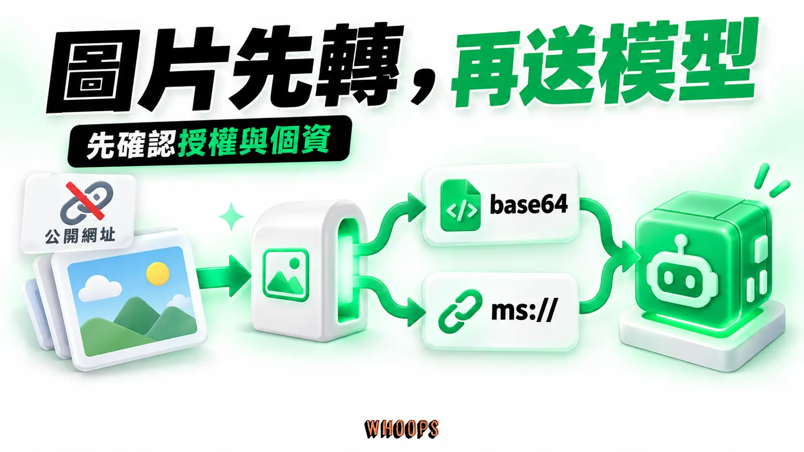 圖片先經應用端轉成 base64 或平台檔案位址，再送入 K3