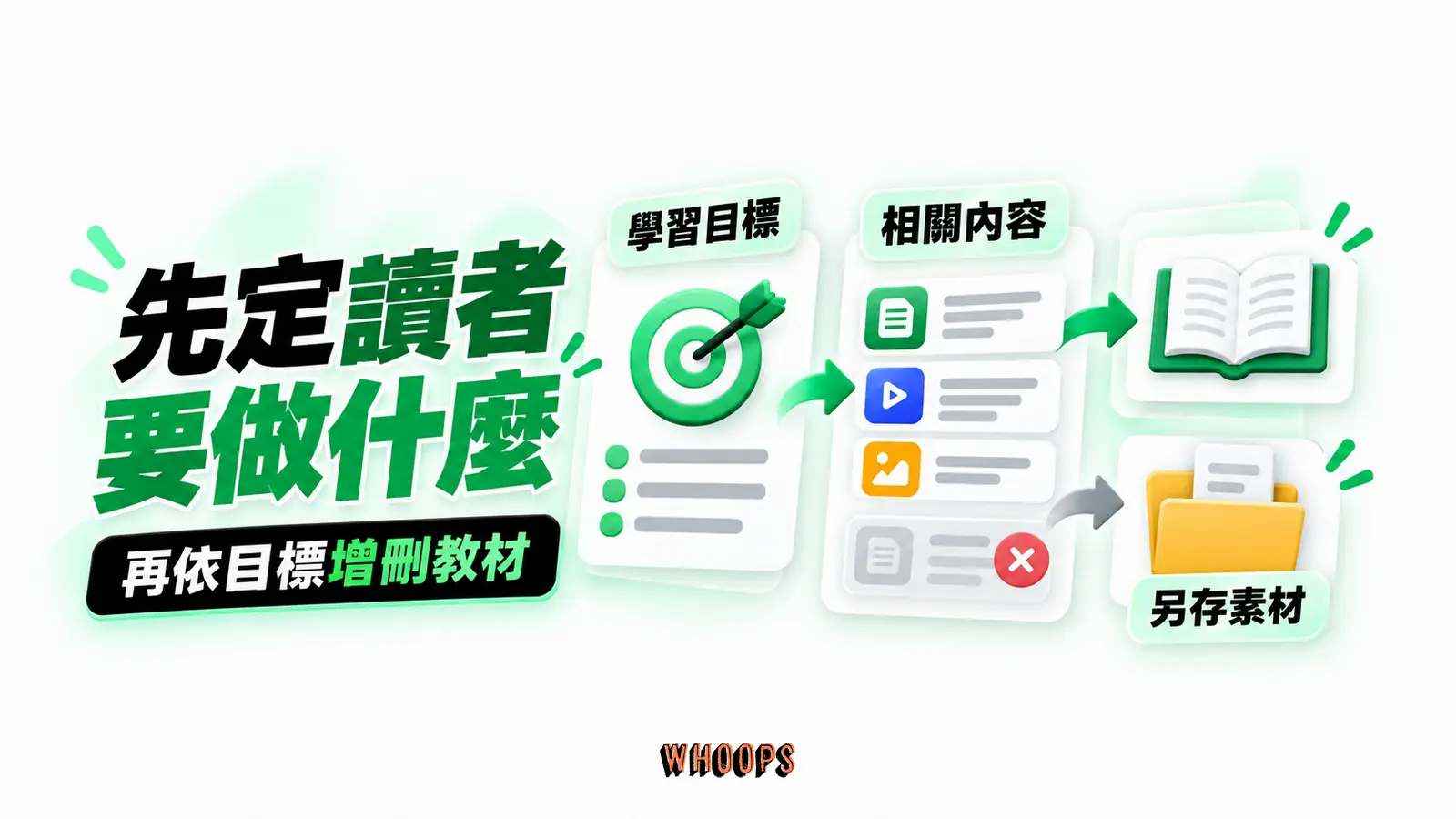 先定讀者要做什麼：學習目標、相關內容、另存素材