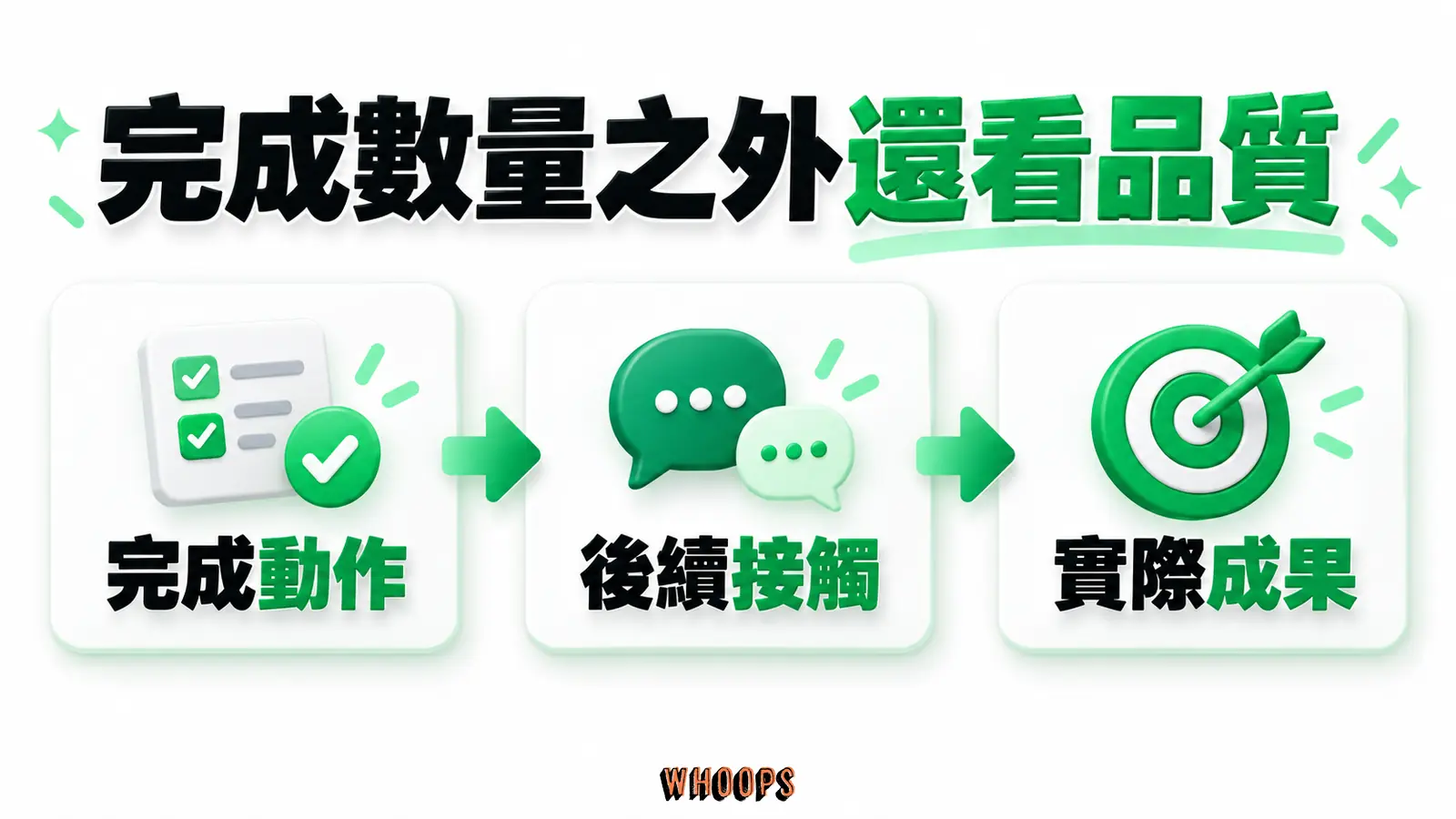 完成數量之外還看品質：完成動作、後續接觸、實際成果