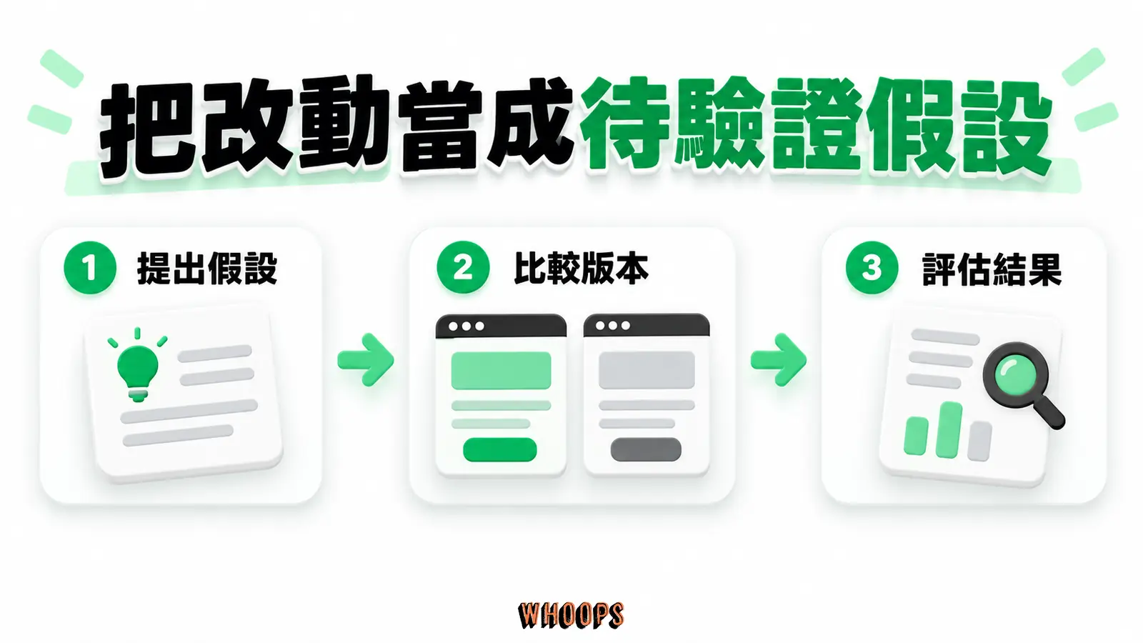 把改動當成待驗證假設：提出假設、比較版本、評估結果