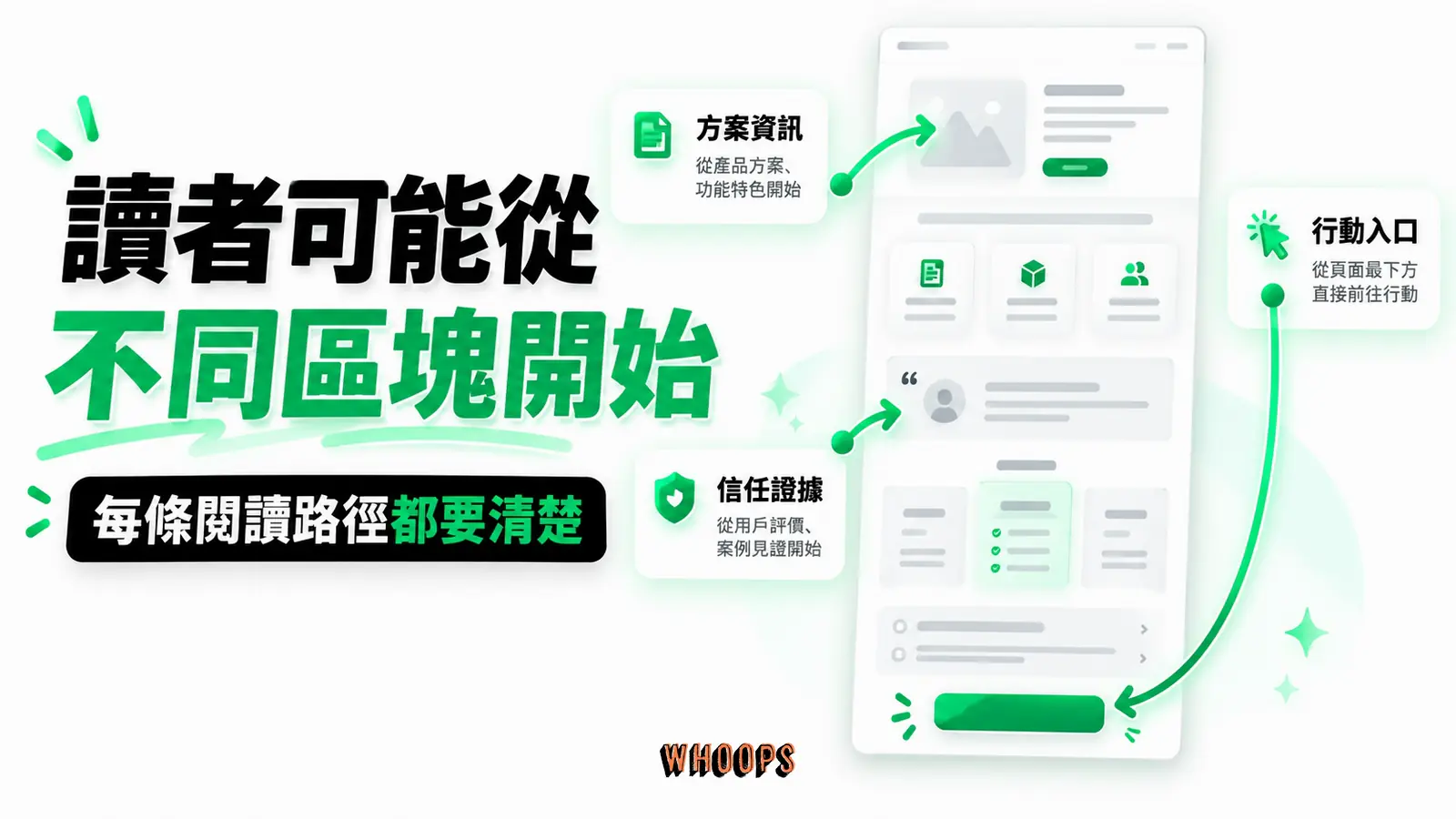 讀者可能跳看價格、證據或說明,主要動作應在相關上下文中容易找到。