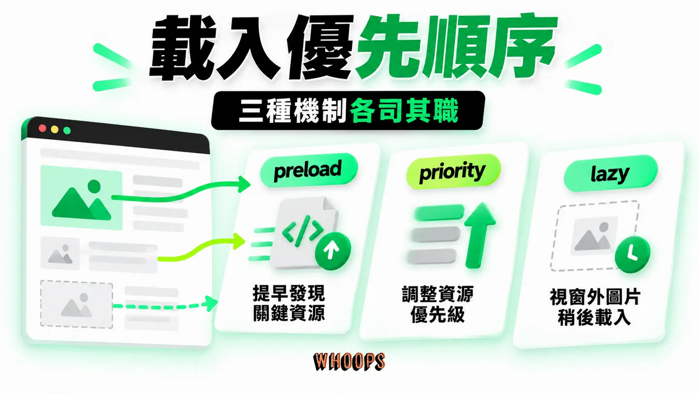 載入優先順序：preload、fetchpriority 與 lazy 各自處理不同資源。