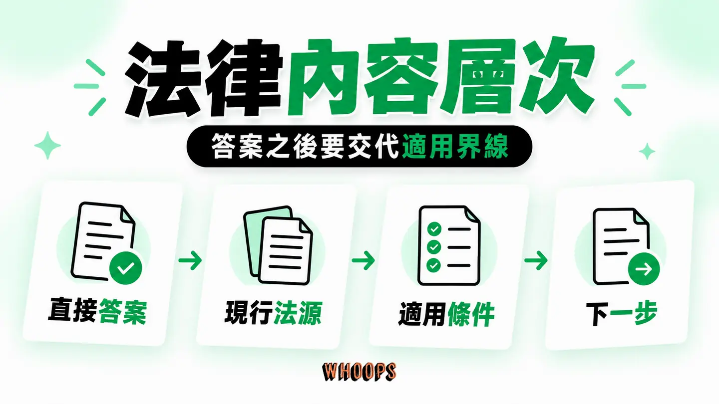 法律內容層次：直接答案、法源、適用條件、下一步與限制。