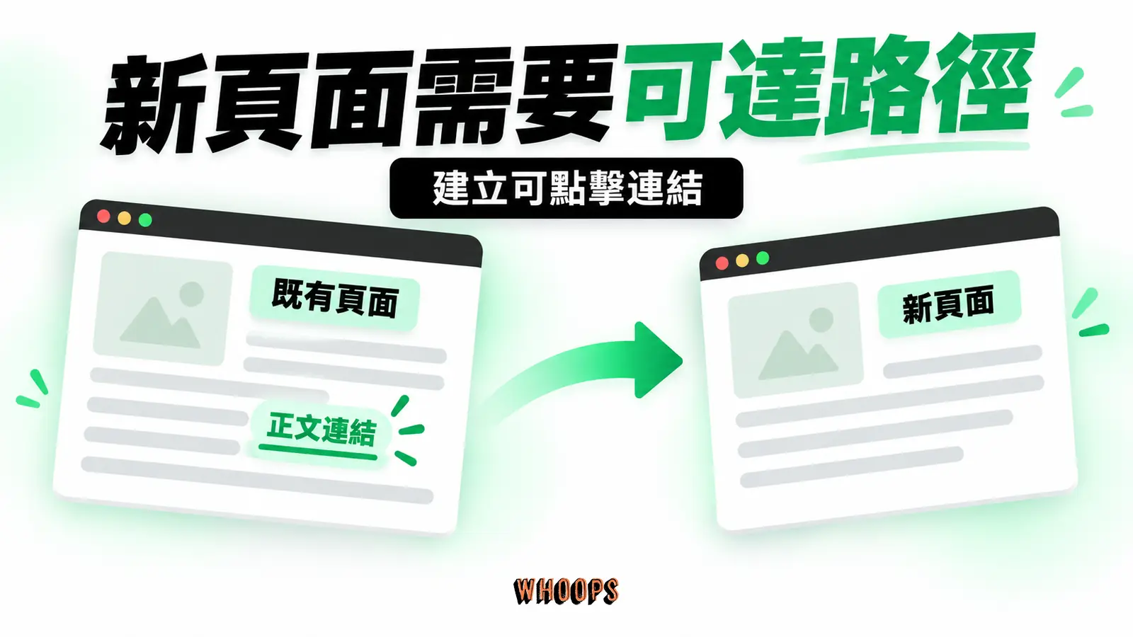 新頁面需要可達路徑:既有頁面、正文連結、新頁面