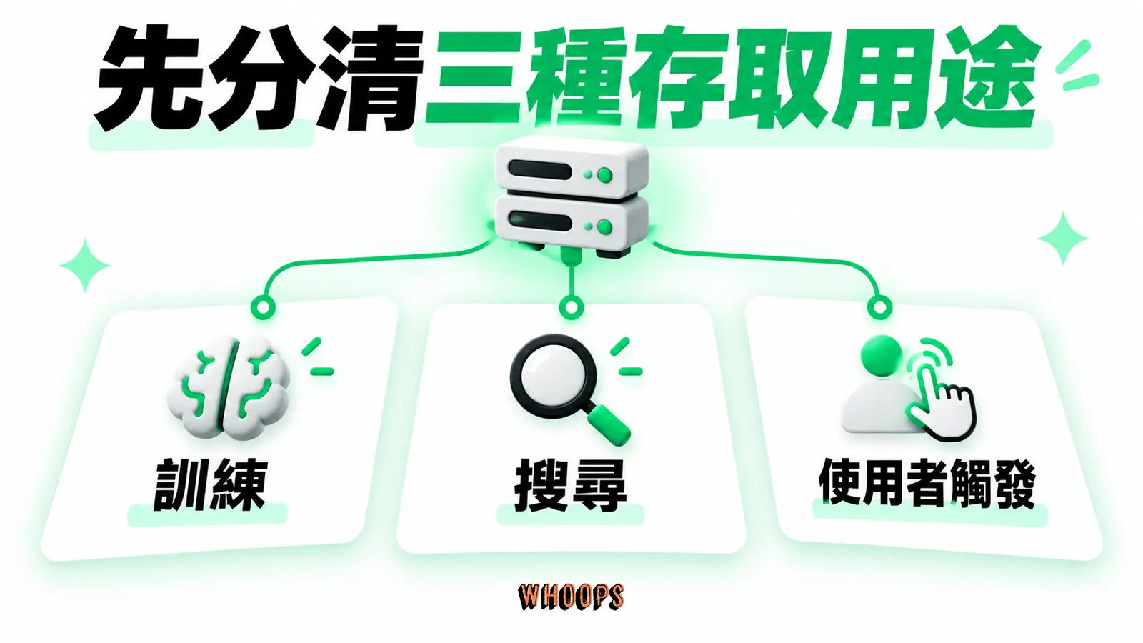 先分清三種存取用途：訓練、搜尋、使用者觸發