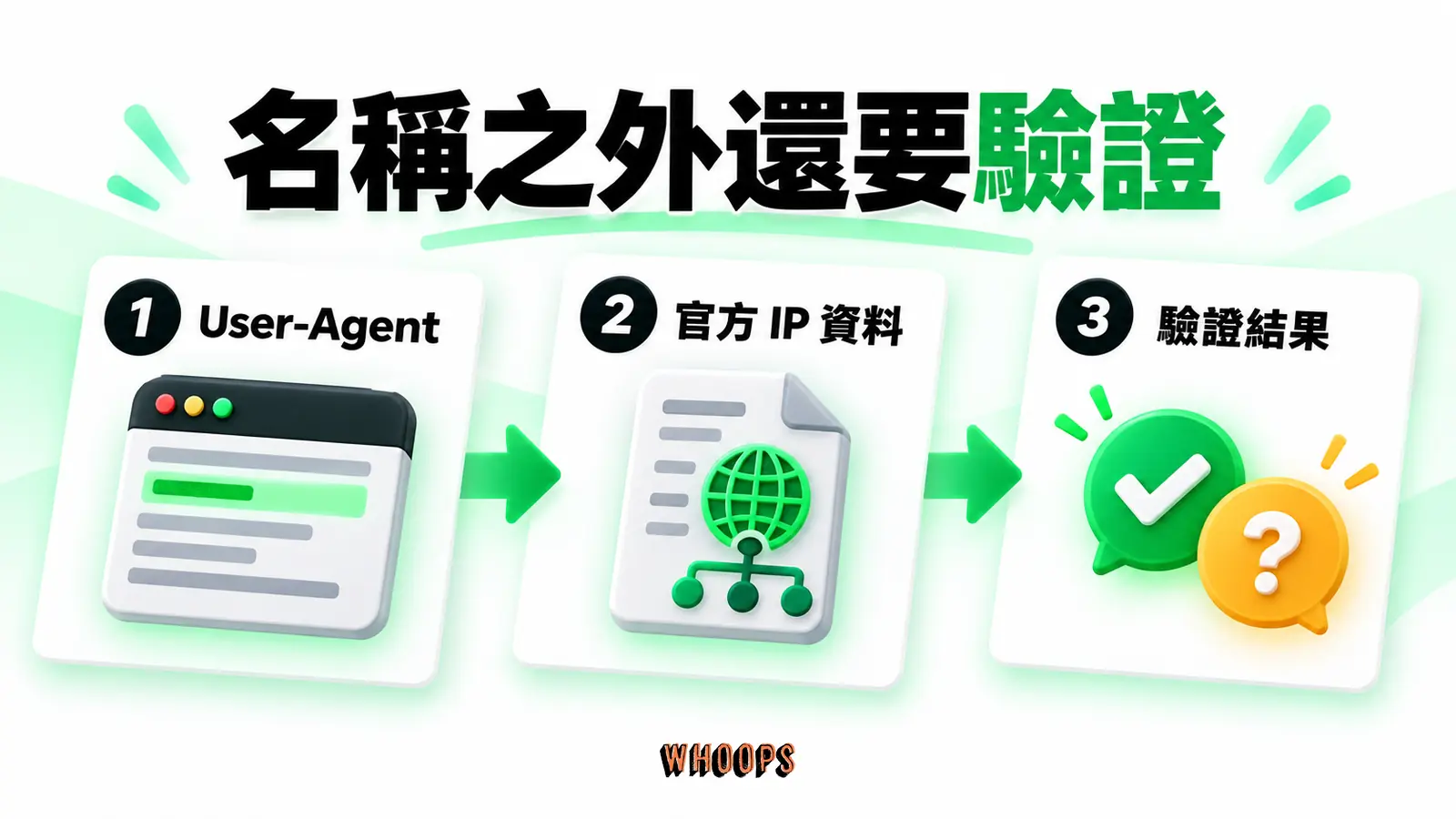 名稱之外還要驗證：User-Agent、官方IP資料、驗證結果