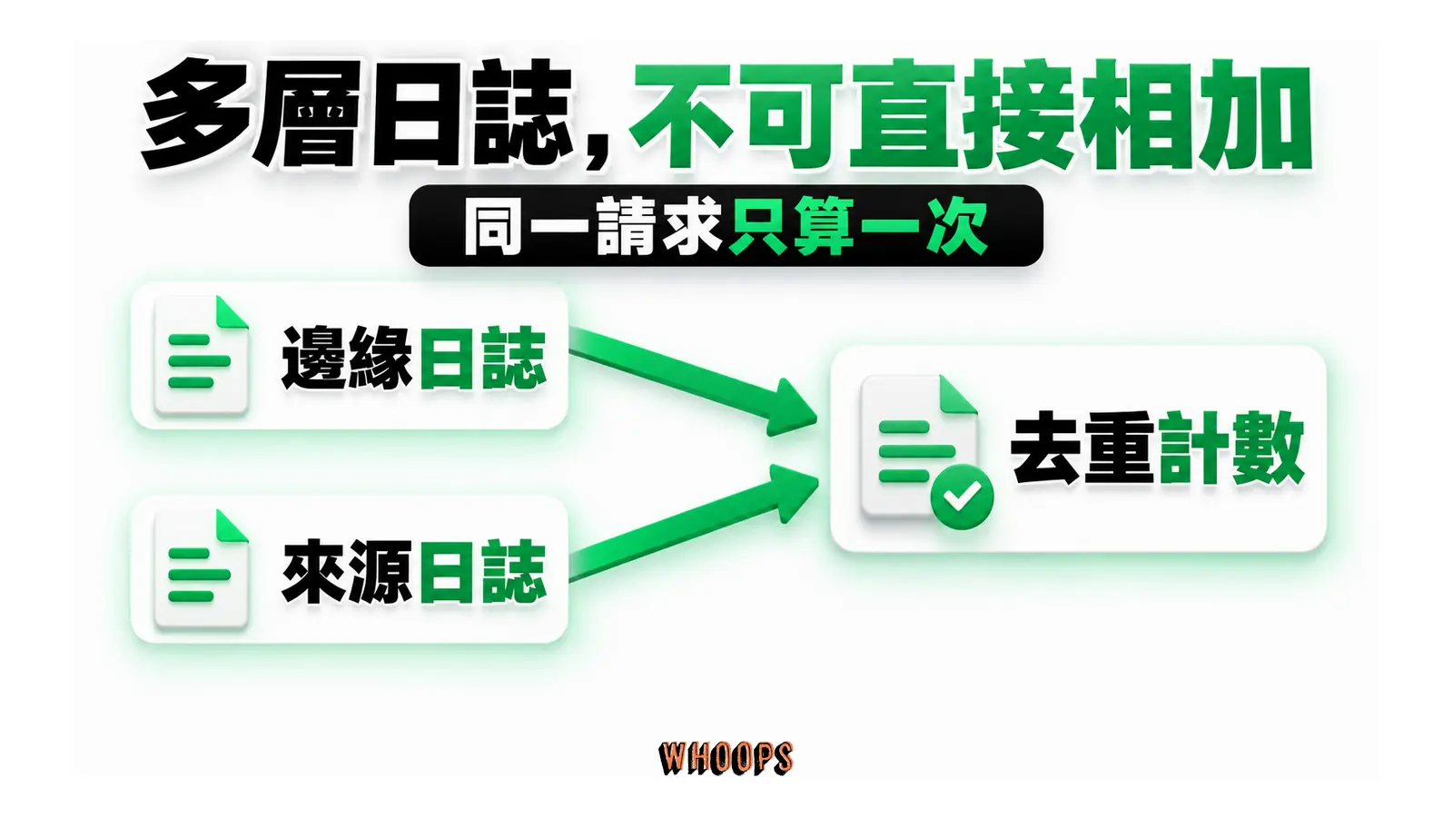 多層日誌，不可直接相加：同一請求只算一次