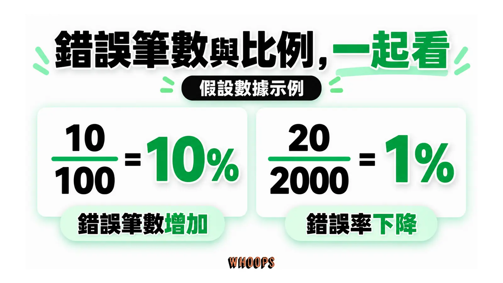 錯誤筆數與比例，一起看：假設數據示例