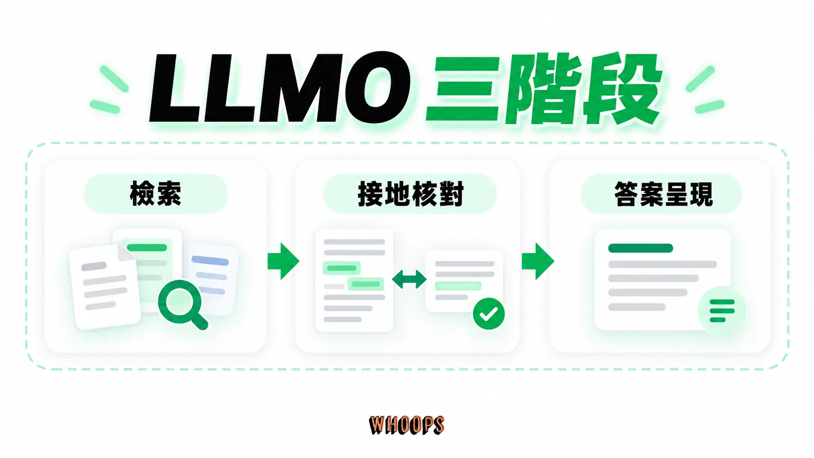 LLMO 三階段：檢索、接地核對、答案呈現。