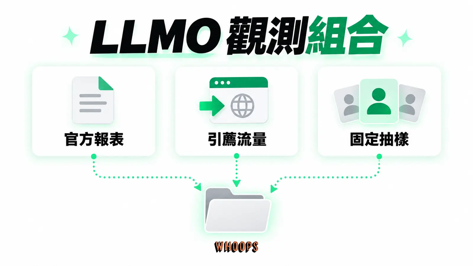 LLMO 觀測組合：官方報表、引薦流量、固定抽樣。