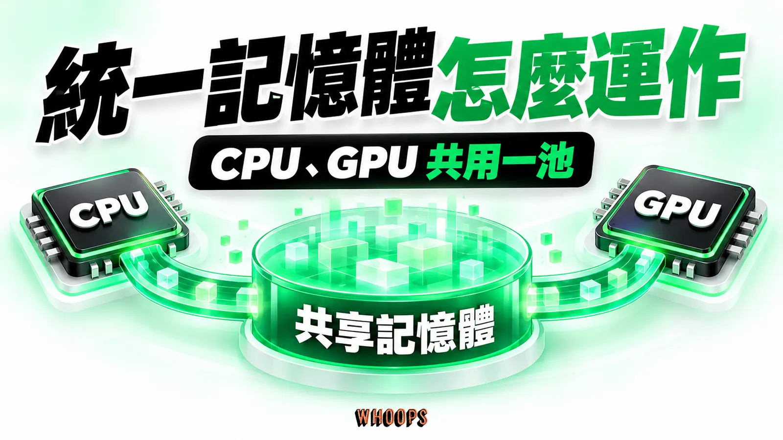 CPU 與 GPU 兩個晶片連往同一個共享記憶體池。