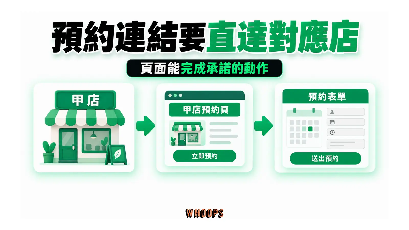 預約連結要直達對應店：頁面能完成承諾的動作