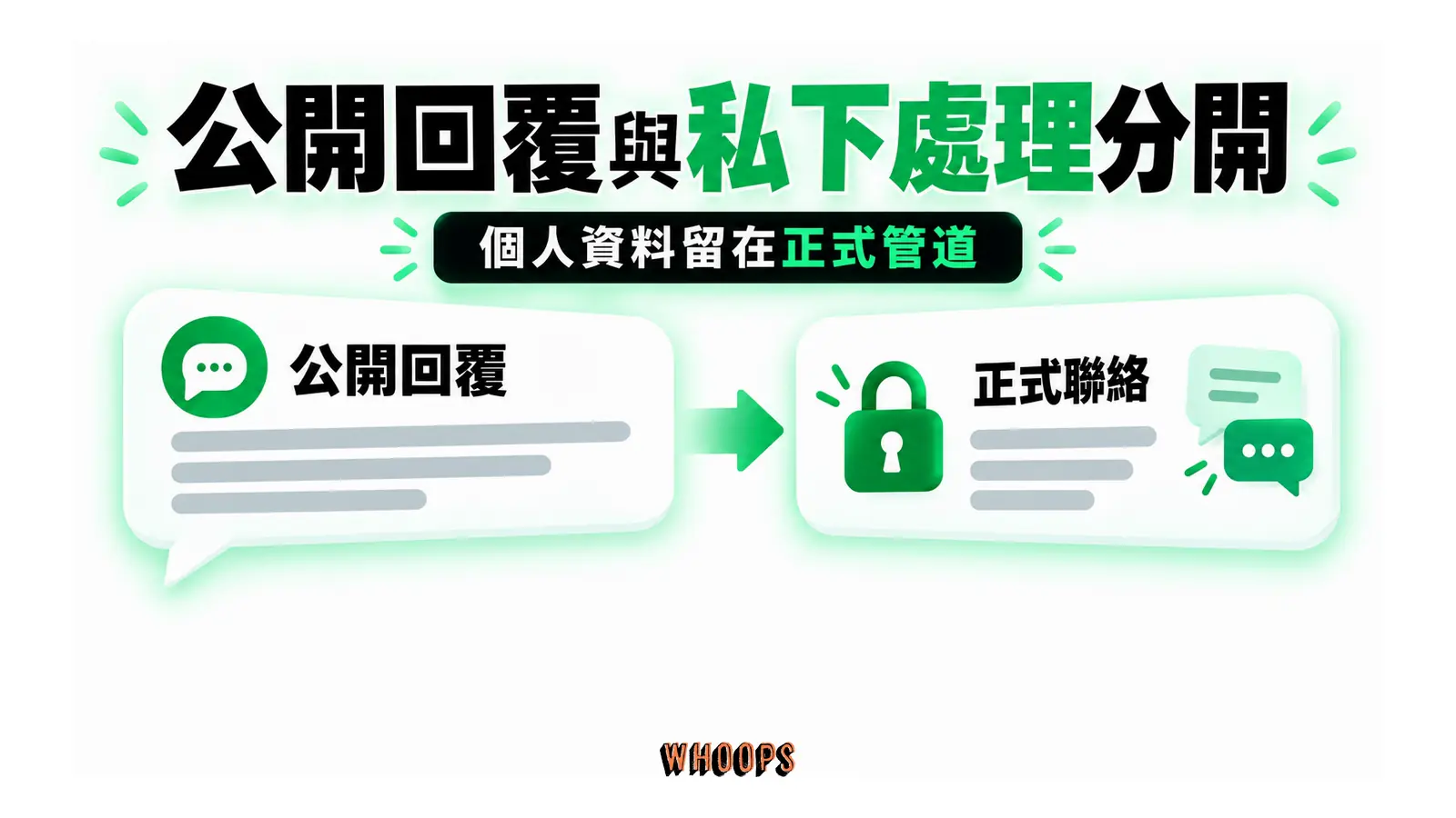公開回覆與私下處理分開：個人資料留在正式管道