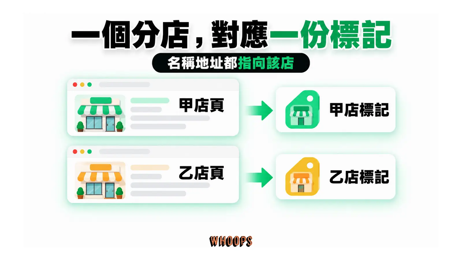 一個分店，對應一份標記：名稱地址都指向該店