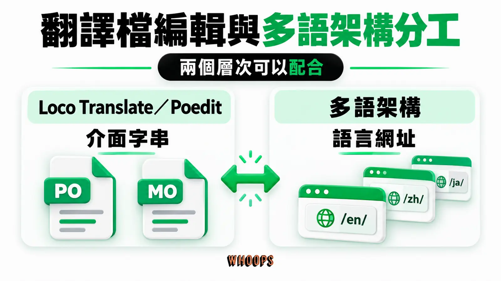 翻譯檔編輯與多語架構分工：介面字串、PO／MO 檔、語言網址