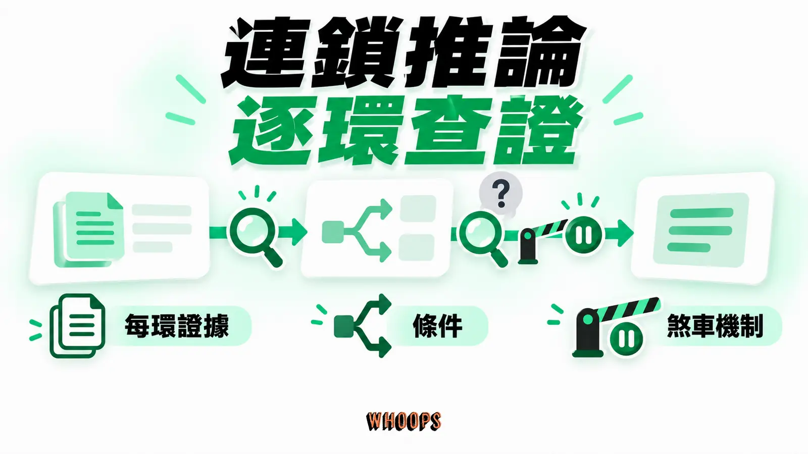 連鎖推論逐環查證：每環證據、條件、煞車機制的概念示意