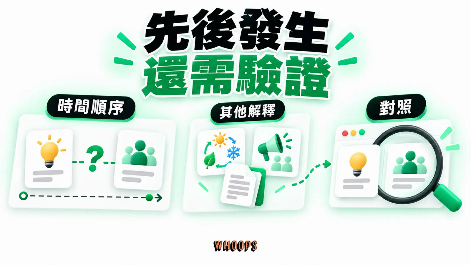 先後發生還需驗證：時間順序、其他解釋、對照的概念示意