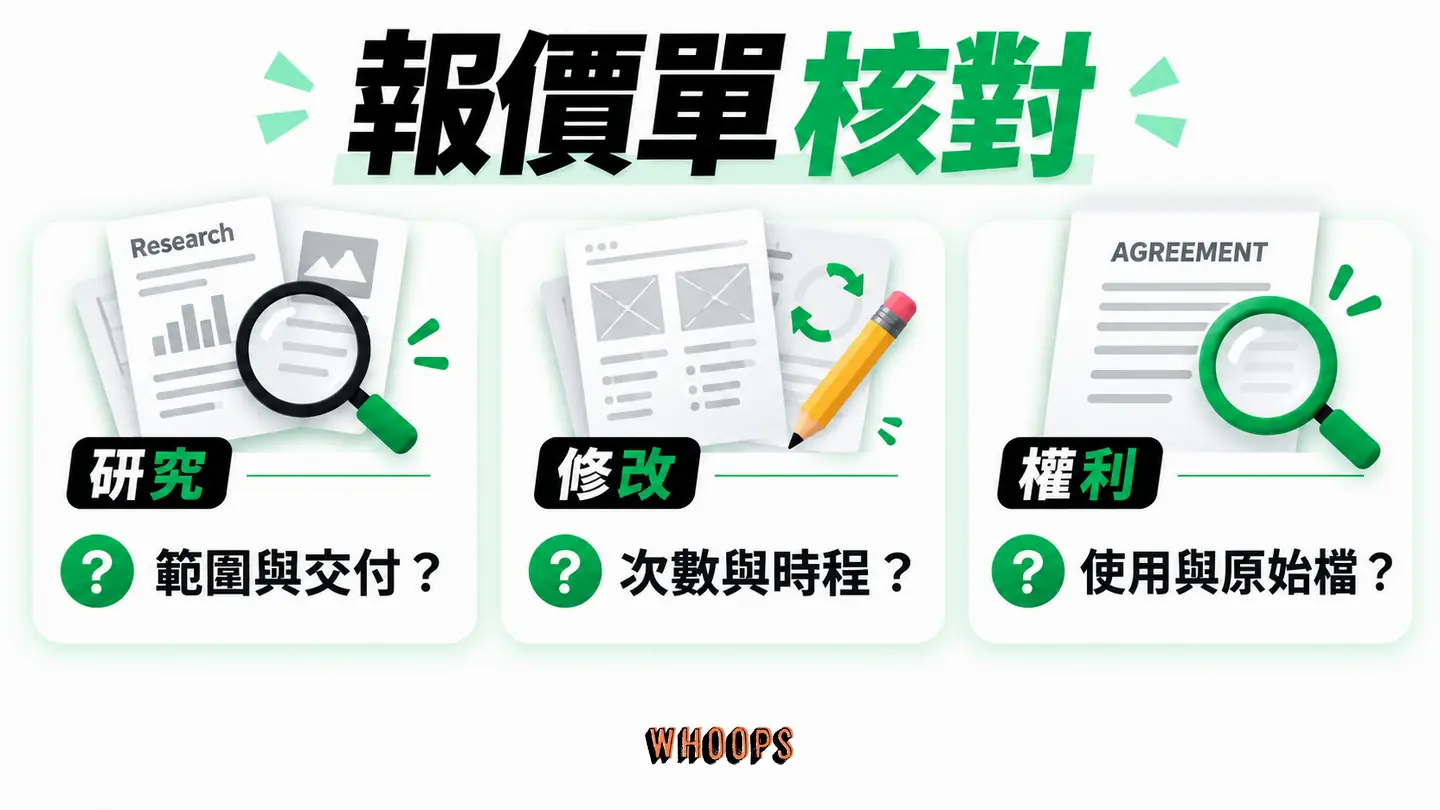 報價單核對：研究、提案、修改、檔案與權利條款逐項列出。