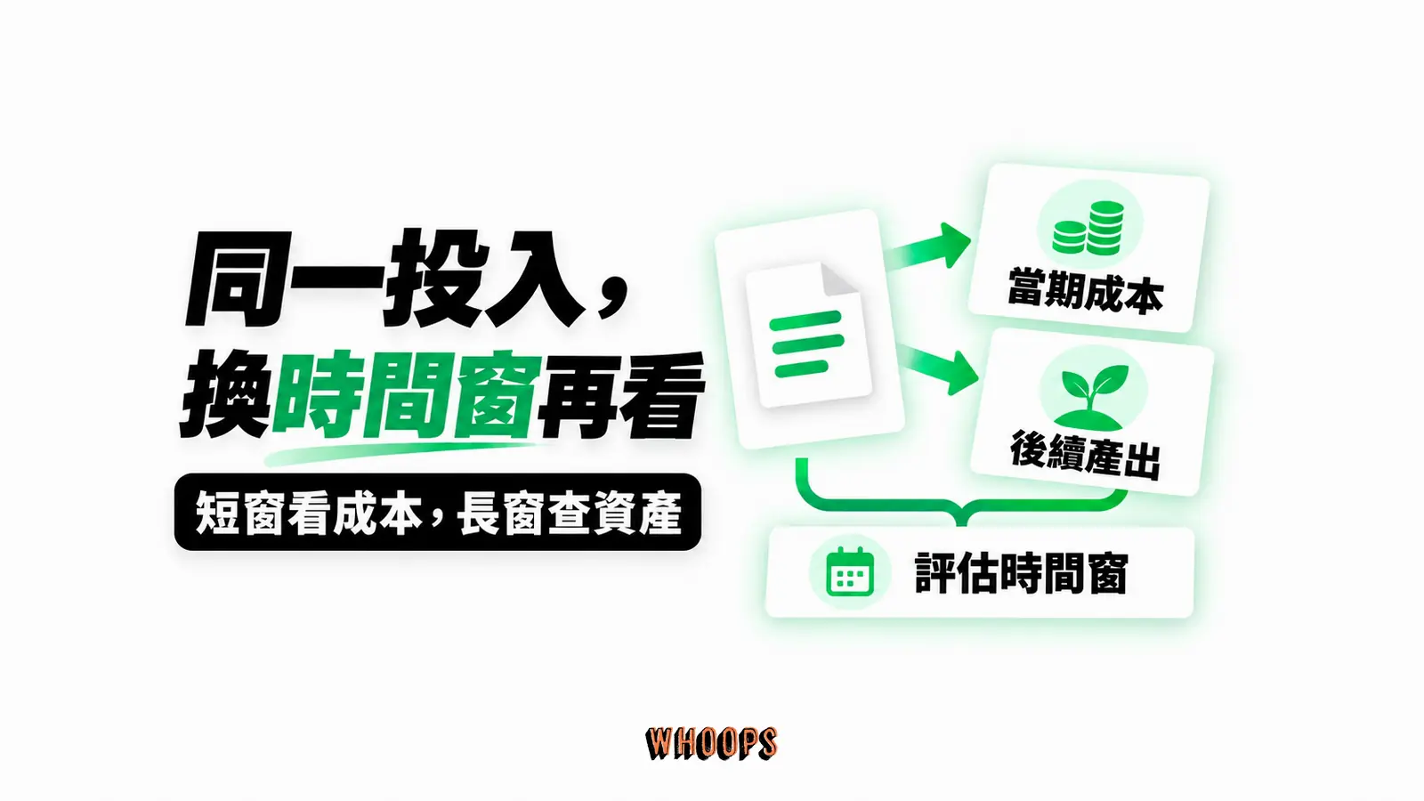 同一投入，換時間窗再看：當期成本、後續產出、評估時間窗
