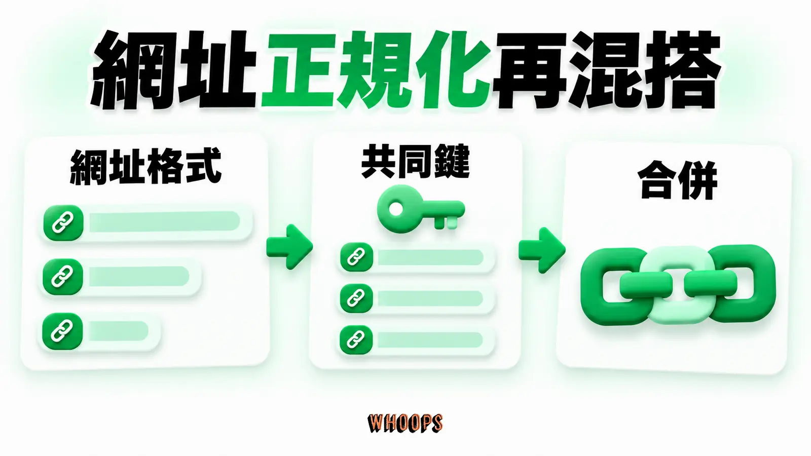 網址正規化再混搭：網址格式、共同鍵、合併