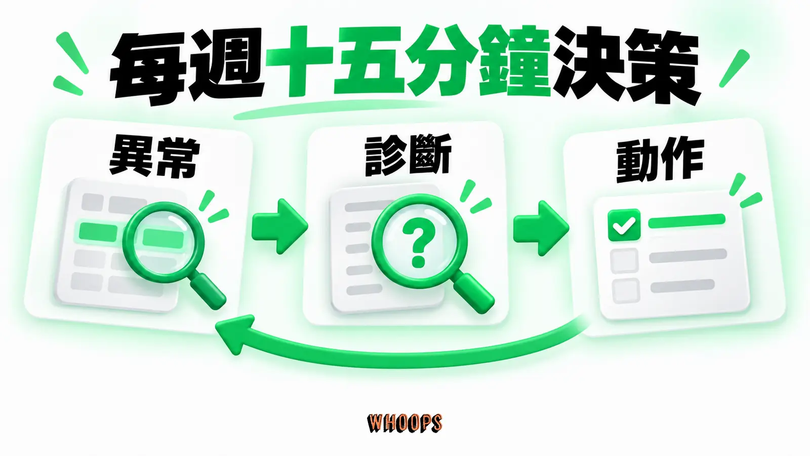 每週十五分鐘決策：異常、診斷、動作