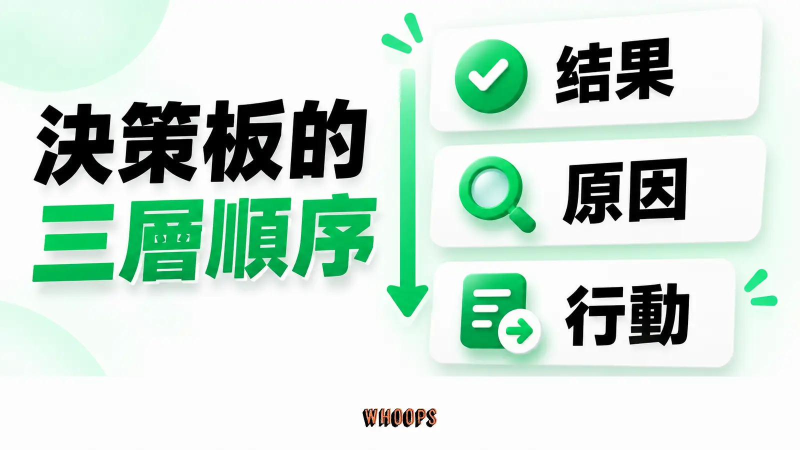 決策板的三層順序：結果、原因、行動