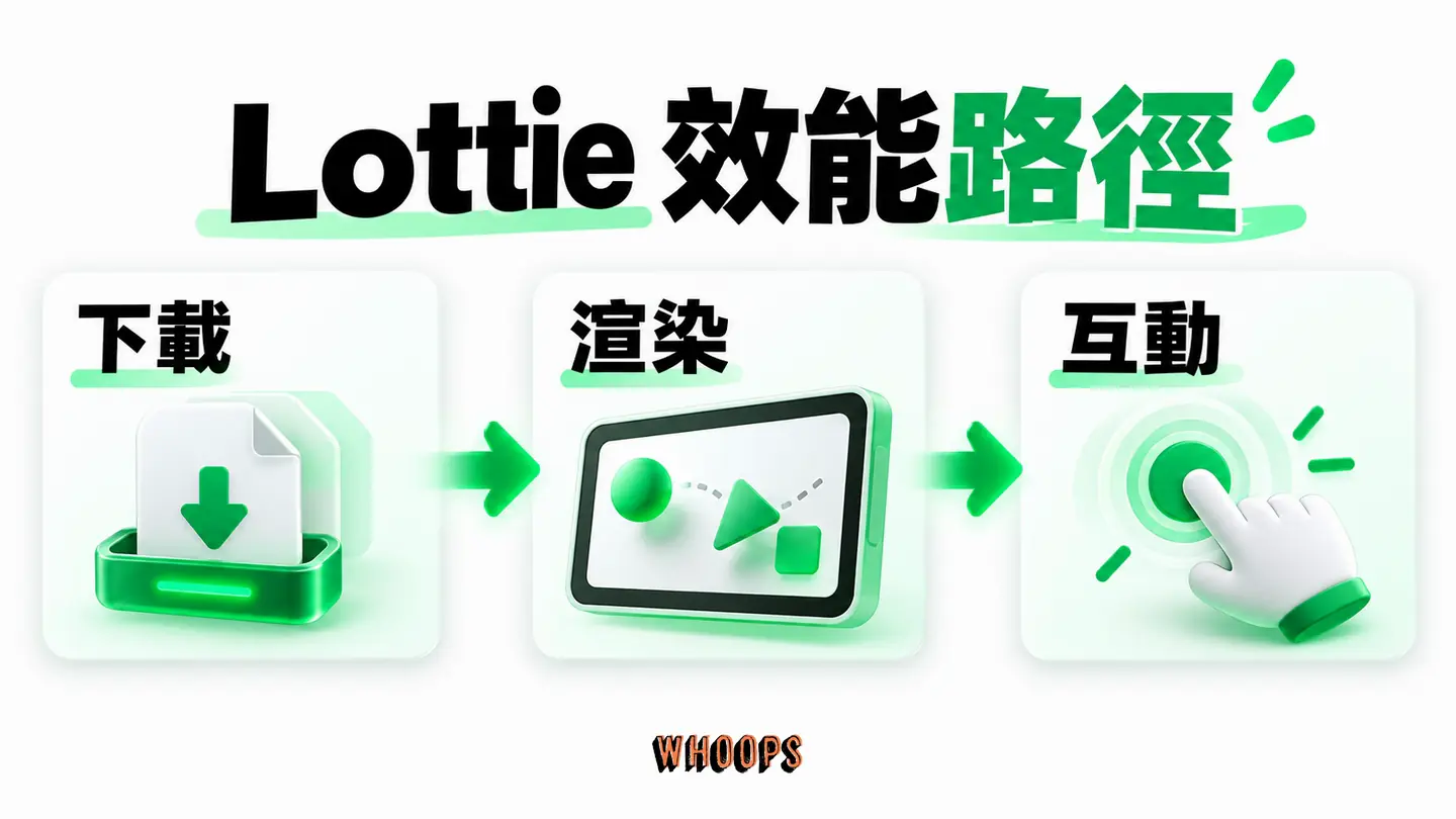 Lottie 效能路徑：檔案下載、播放器解析、手機渲染與互動依序量測。