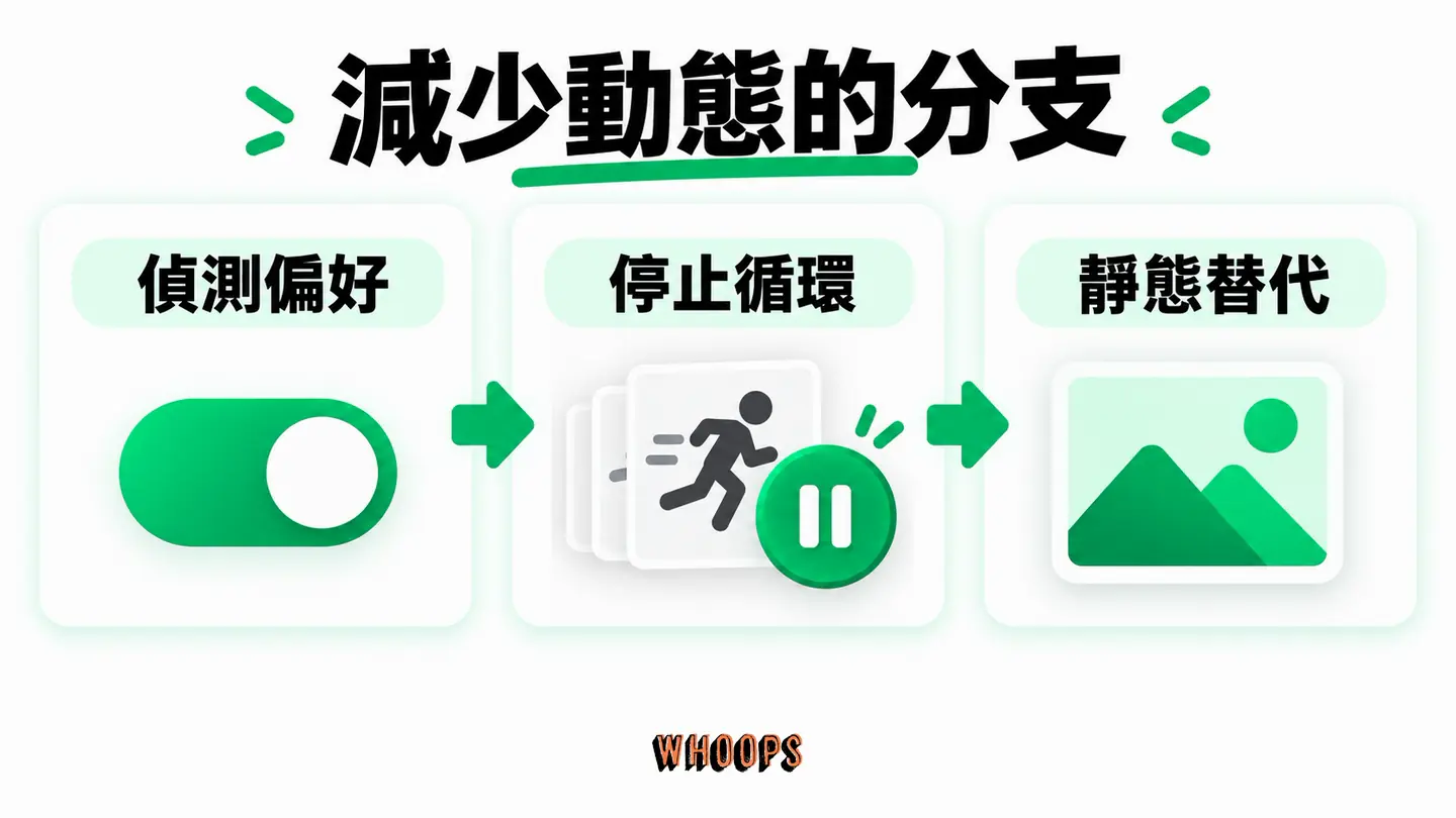 減少動態的分支：讀取減少動態偏好後停止循環或呈現靜態首幀，保留資訊可讀性。