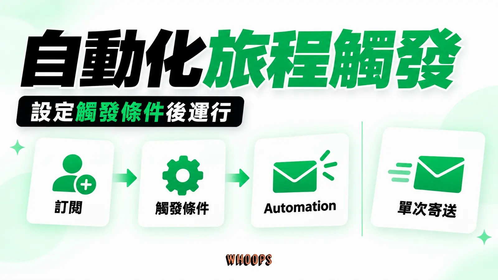 自動化旅程觸發資訊圖：新訂閱者觸發自動化歡迎流程的時間線，與單次電子報區分。圖內短標籤為「Automation」、「訂閱」，不填入未經核實的成效數字。