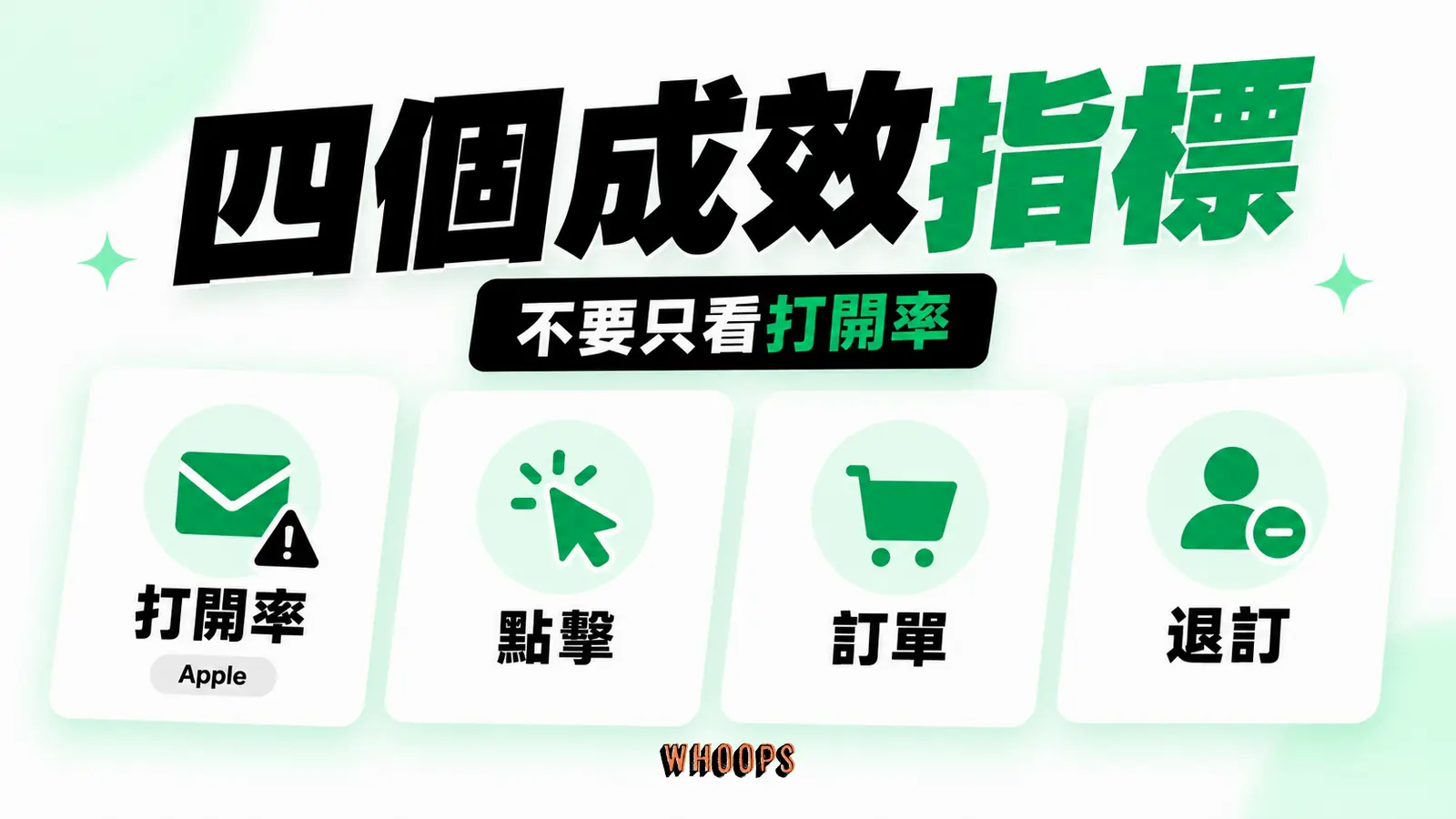 四個成效指標資訊圖：郵件成效卡：打開率受 Apple 隱私設定影響，搭配點擊、訂單和退訂判讀。圖內短標籤為「打開率」、「Apple」，不填入未經核實的成效數字。