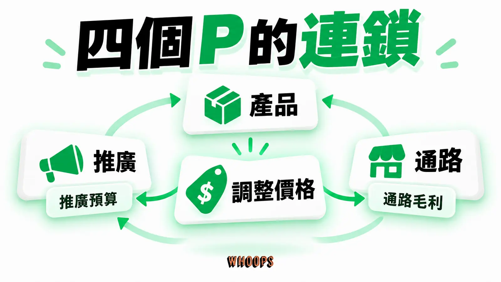 降價可能改變通路毛利和推廣預算，以因果箭頭顯示產品、價格、通路、推廣的連動。