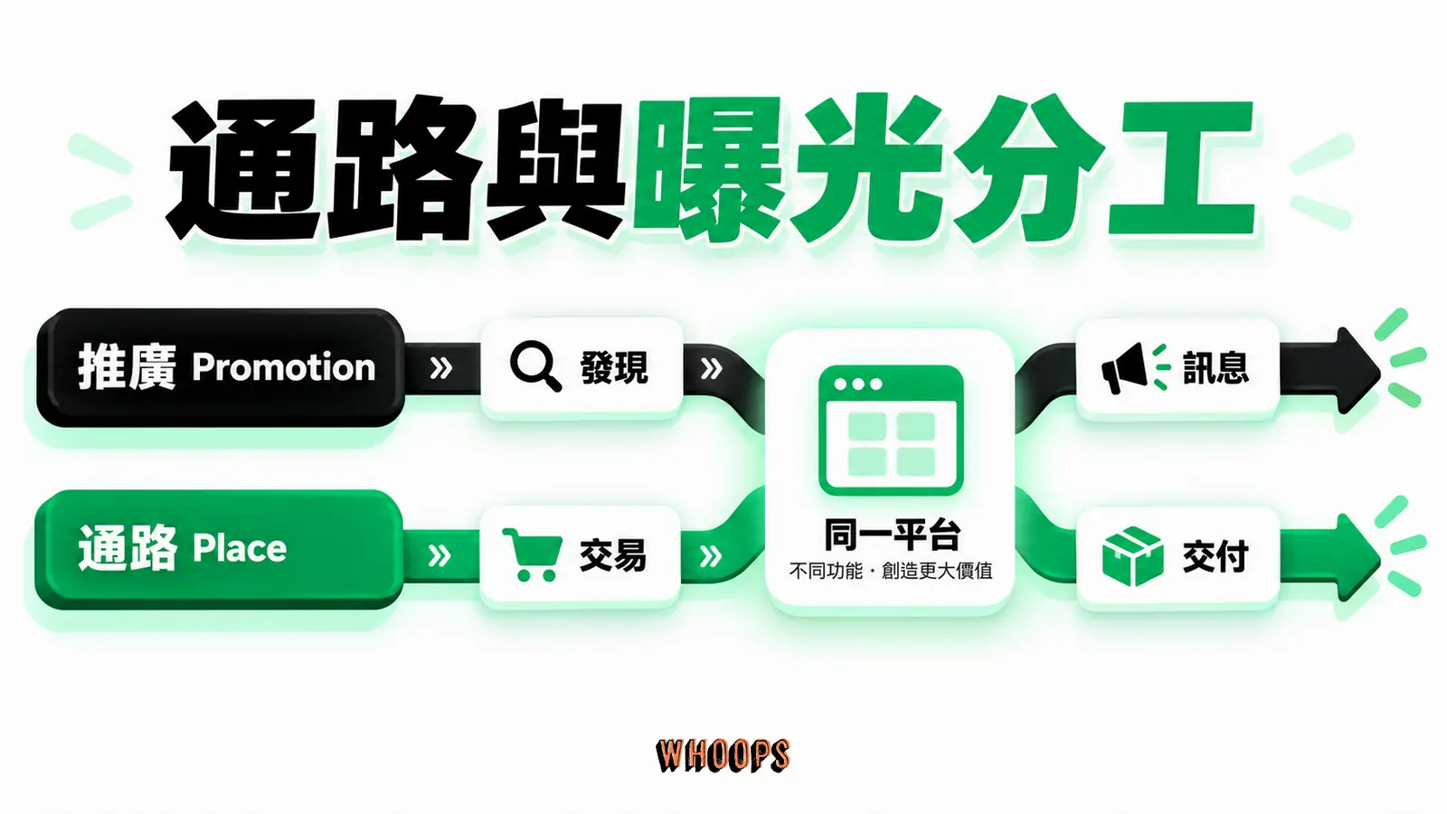 發現品牌到下單收貨分兩路：Promotion 管訊息，Place 管交易與交付，平台可同時承擔兩者。