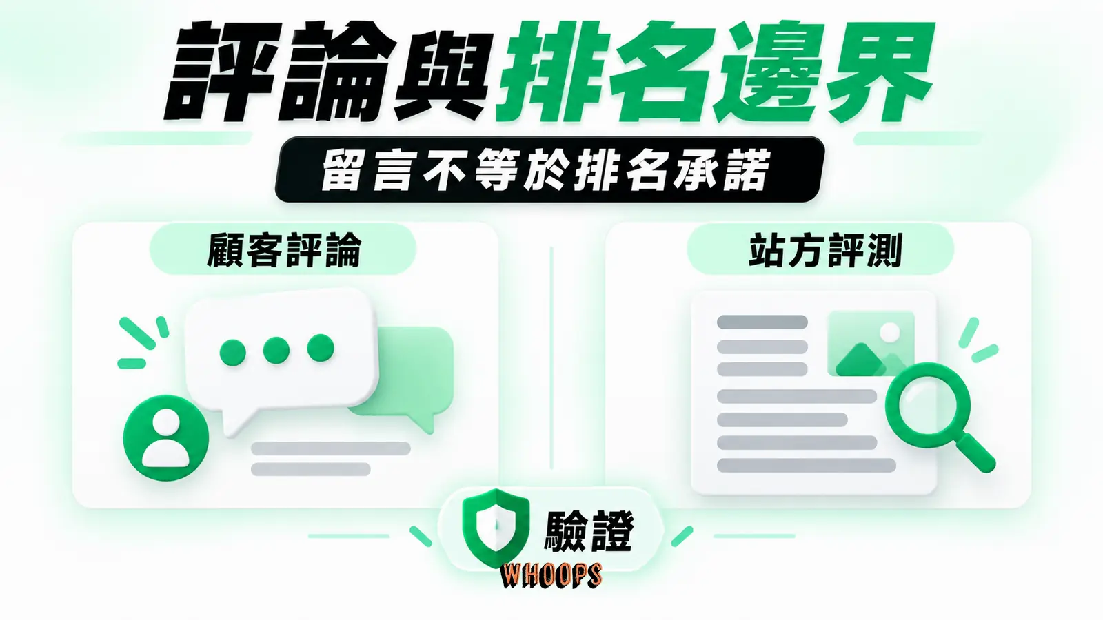 區分商品頁顧客評論、Google Reviews system 與真實購買驗證。 圖中另標示排名。